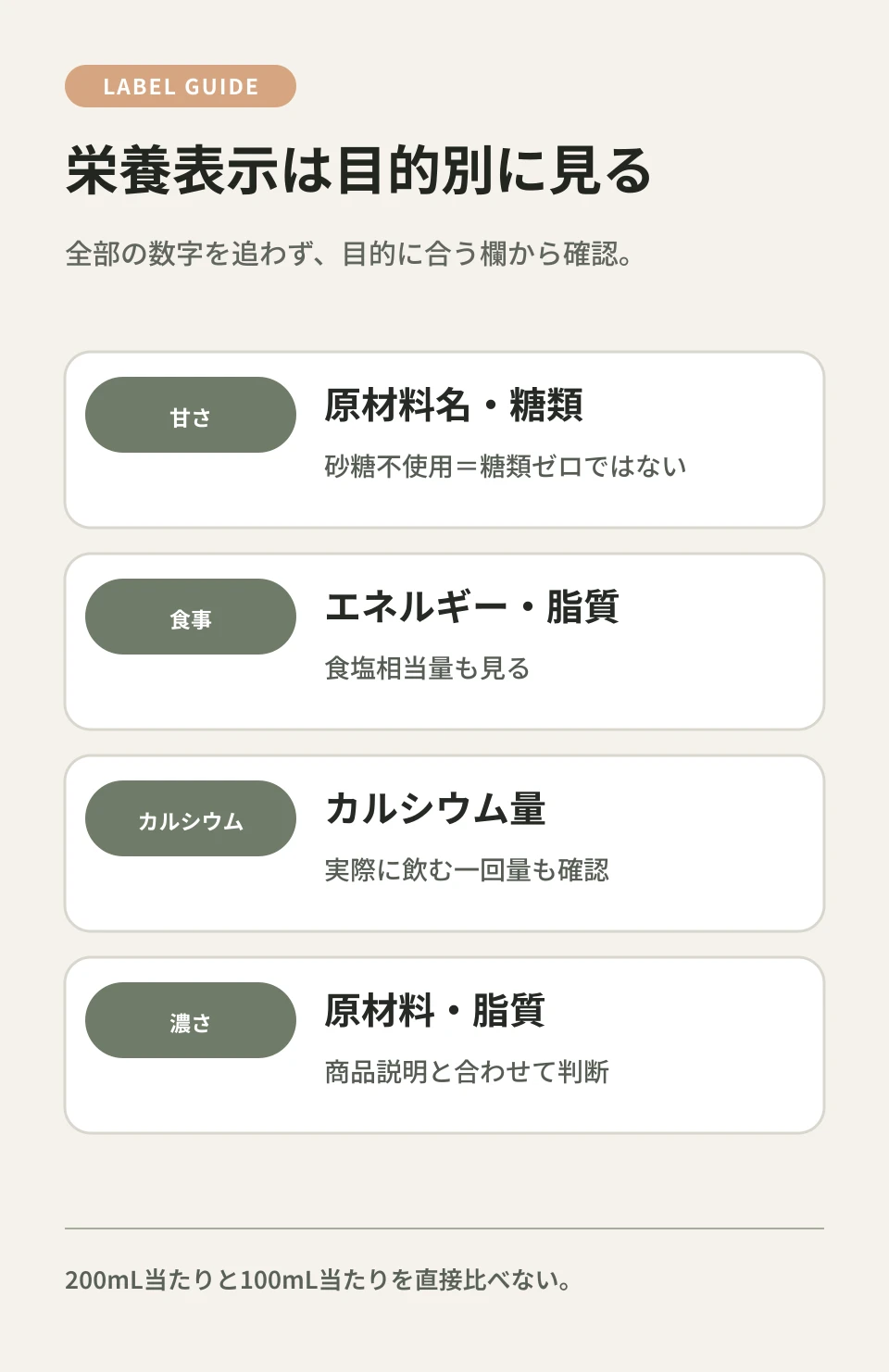 栄養成分表示を100mL当たりにそろえてエネルギー、脂質、炭水化物、カルシウム、ビタミンEを確認する図