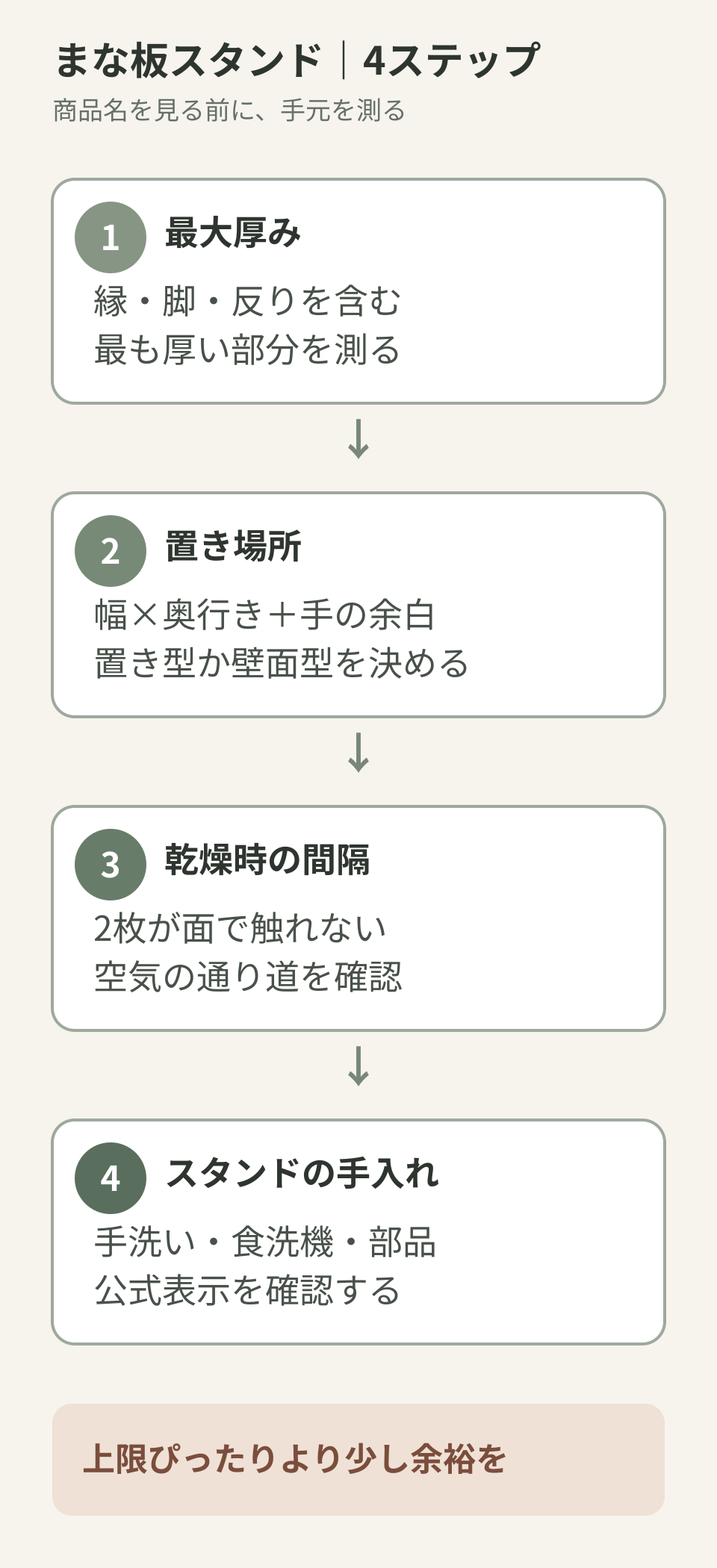 まな板の厚み、置き場所、乾燥時の間隔、洗いやすさを順に確認する選定フロー