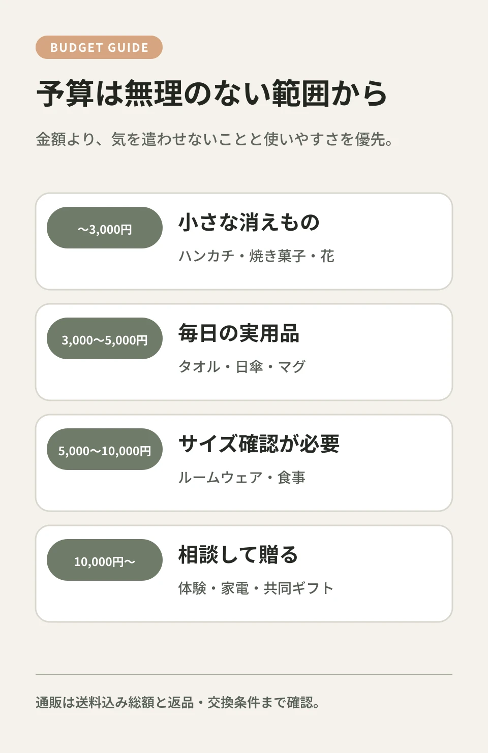 3000円未満、3000〜5000円、5000〜10000円、10000円以上の母の日ギフト選択例