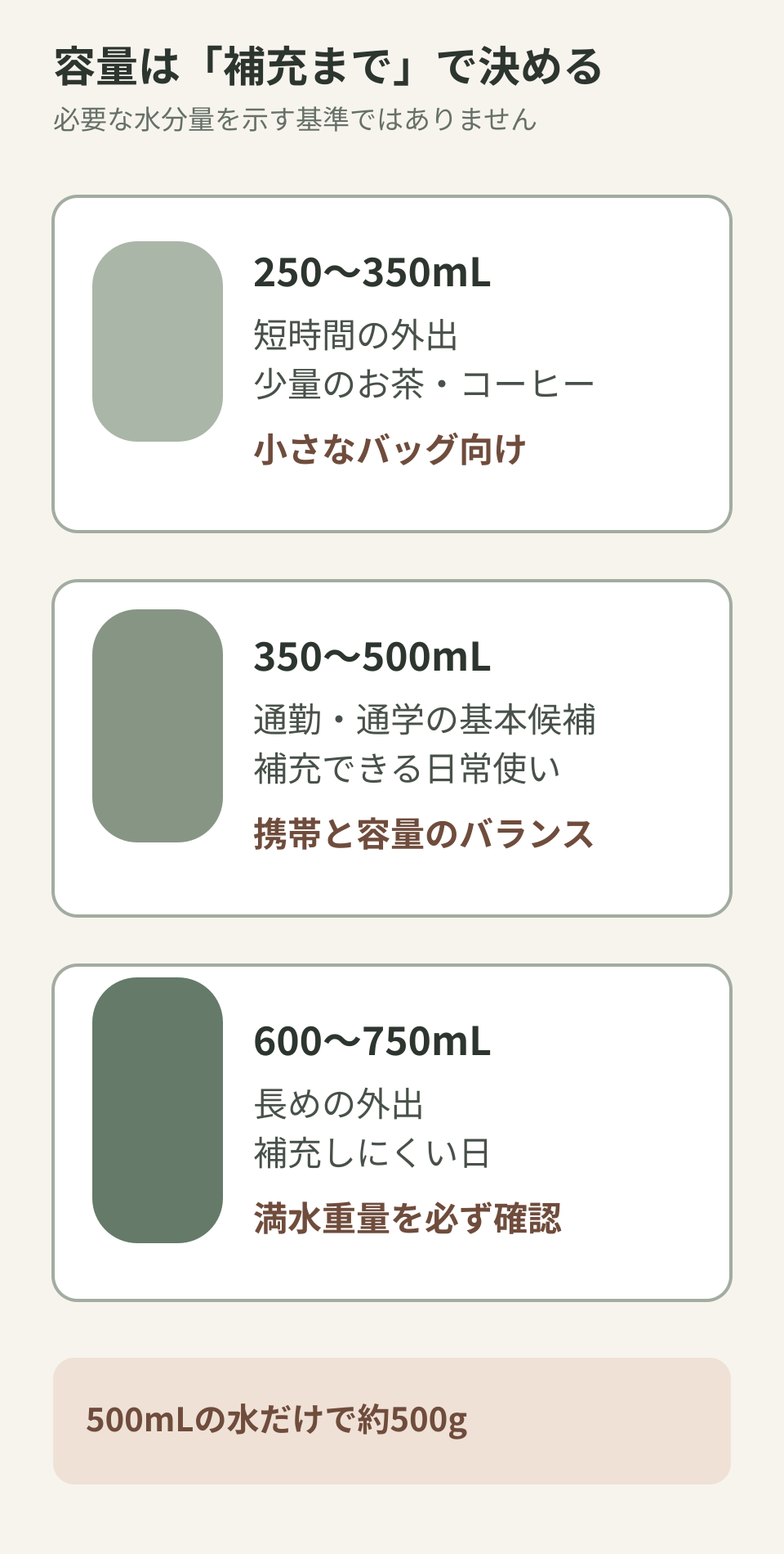 250〜350ml、350〜500ml、600〜750mlの携帯条件と向く場面を示す容量ガイド