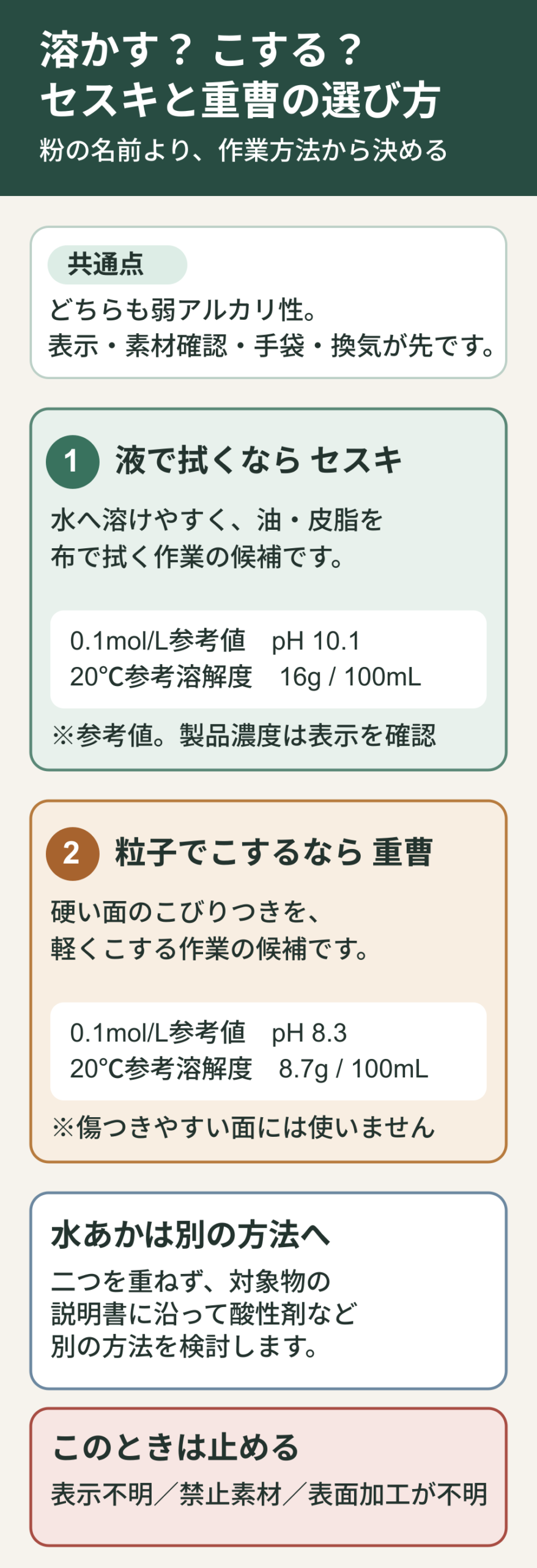 油や皮脂を液で拭くならセスキ、硬い面のこびりつきを粒子でこするなら重曹と分ける比較図