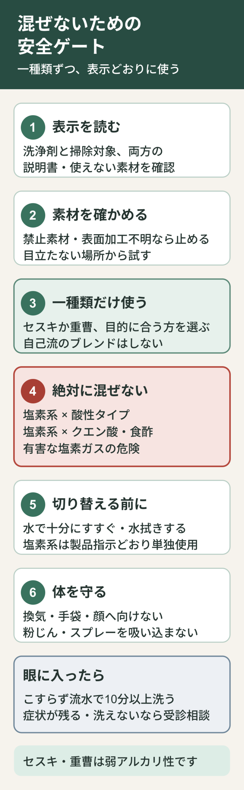 一種類ずつ使う、塩素系と酸性を混ぜない、酸性剤へ替える前にすすぐ、換気・手袋・洗眼を確認する安全ゲート