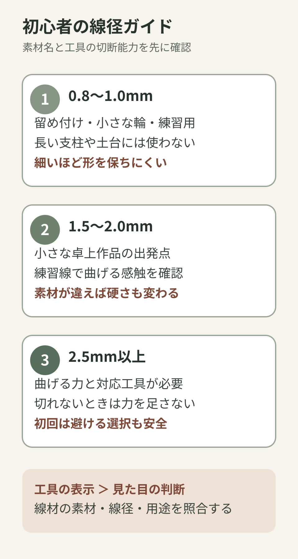 0.8〜1.0mm、1.5〜2.0mm、2.5mm以上の用途と確認事項を示すワイヤー線径ガイド