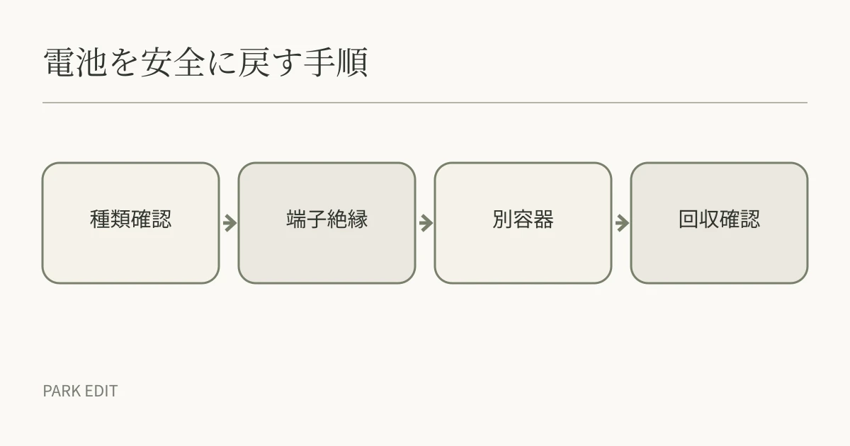 電池を安全に戻す手順