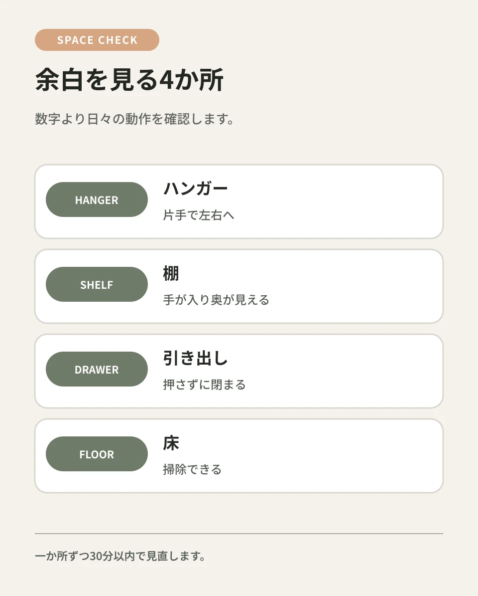 ハンガー・棚・引き出し・床の動作で余白を見ます。
