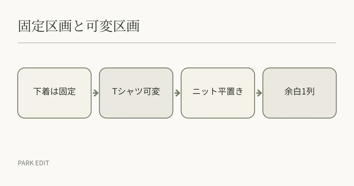 固定区画と可変区画
