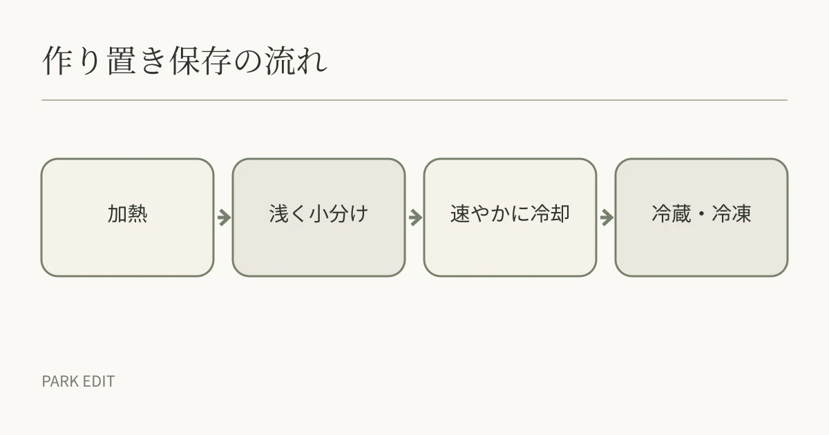 作り置き保存の流れ