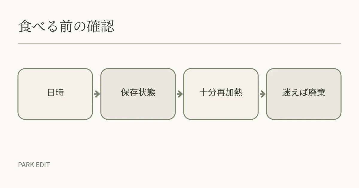 食べる前の確認