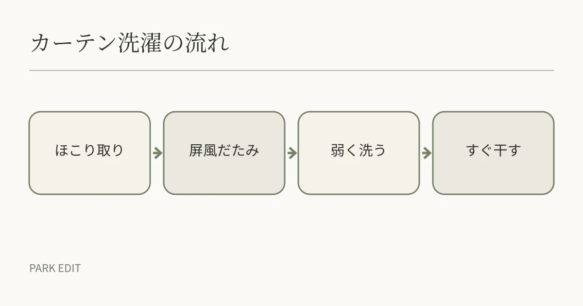 カーテン洗濯の流れ