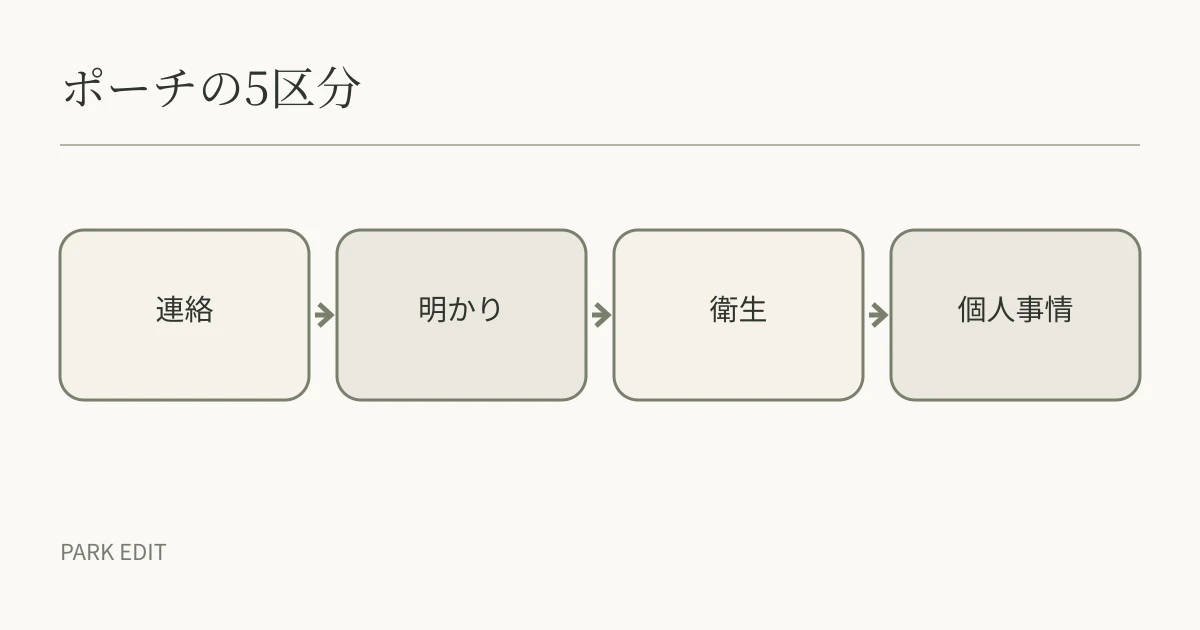 ポーチの5区分