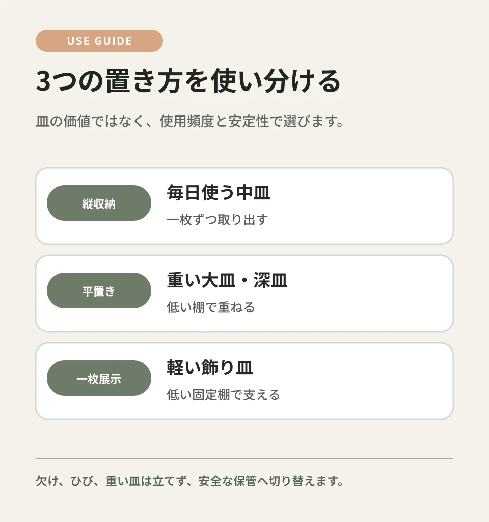 日常の縦収納、重い皿の平置き、一枚展示を分けて考えます。