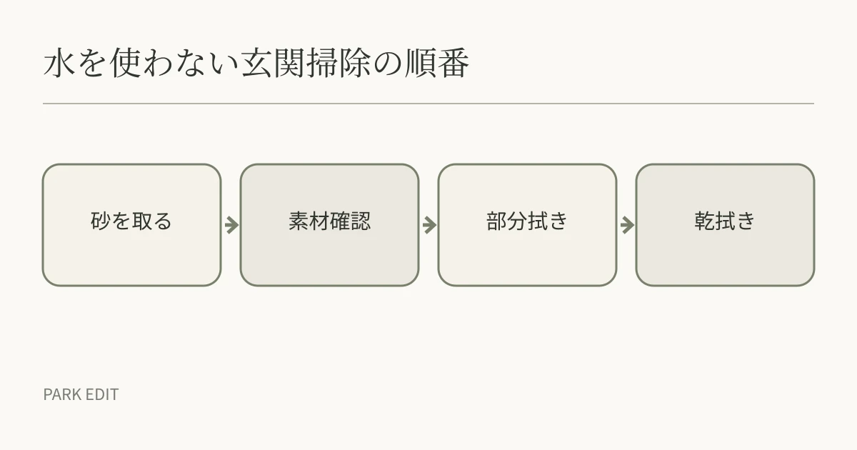 水を使わない玄関掃除の順番