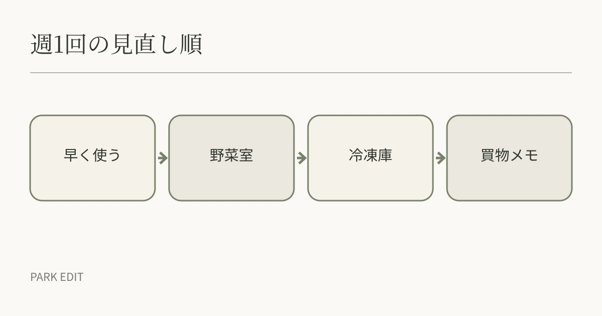 週1回の見直し順