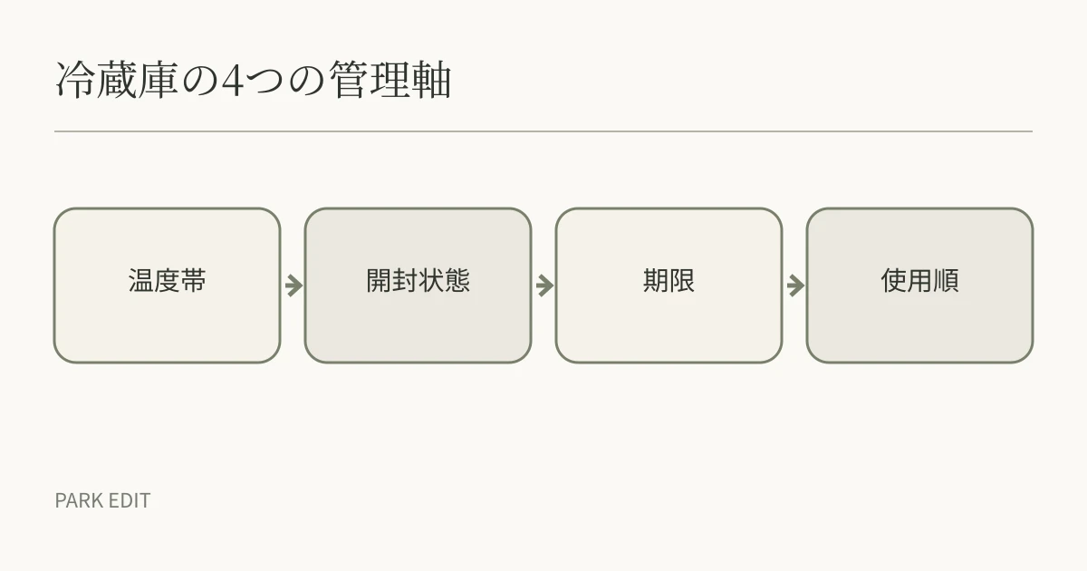 冷蔵庫の4つの管理軸