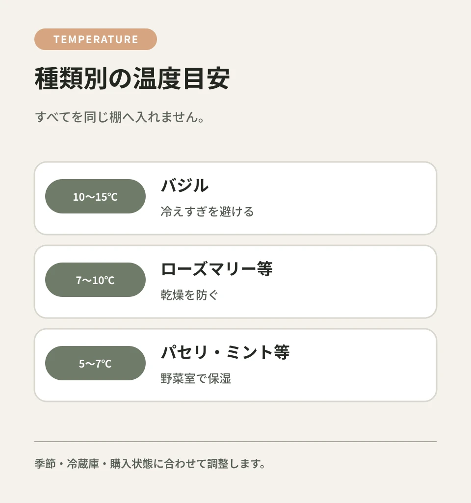 バジルと、低温へ比較的向くハーブを分けます。