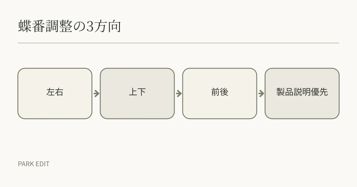 蝶番調整の3方向