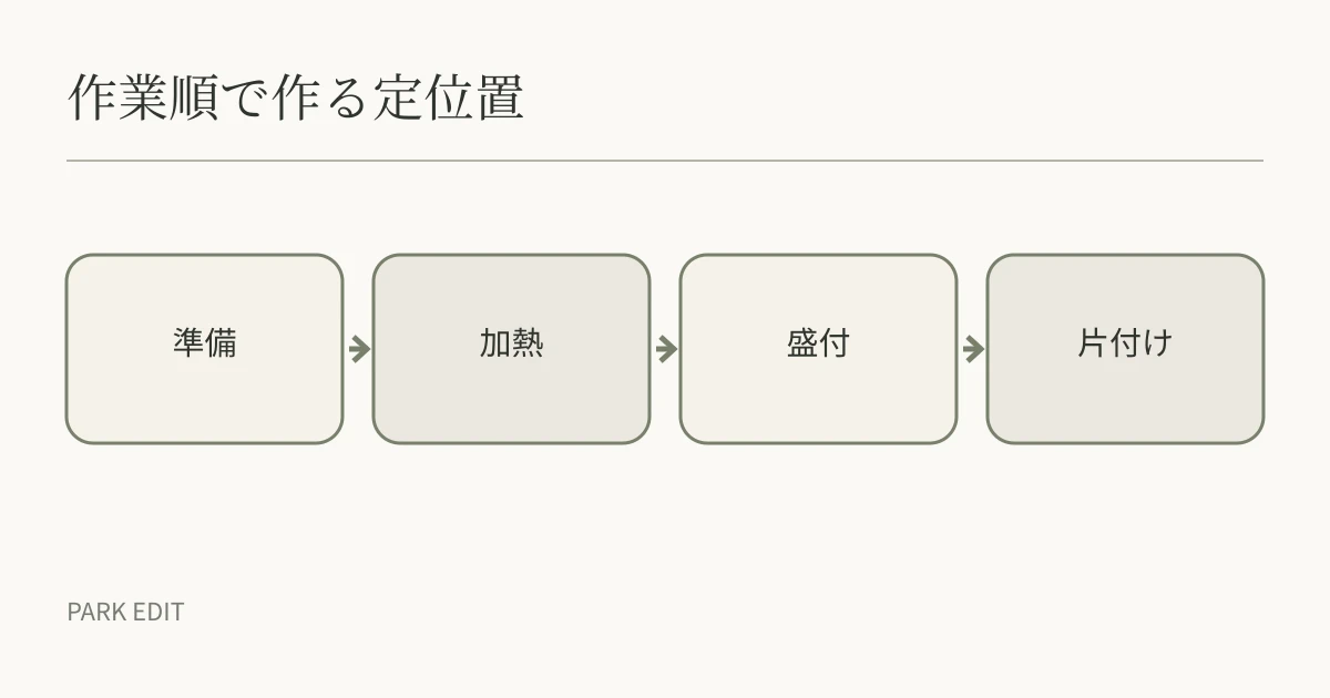 作業順で作る定位置