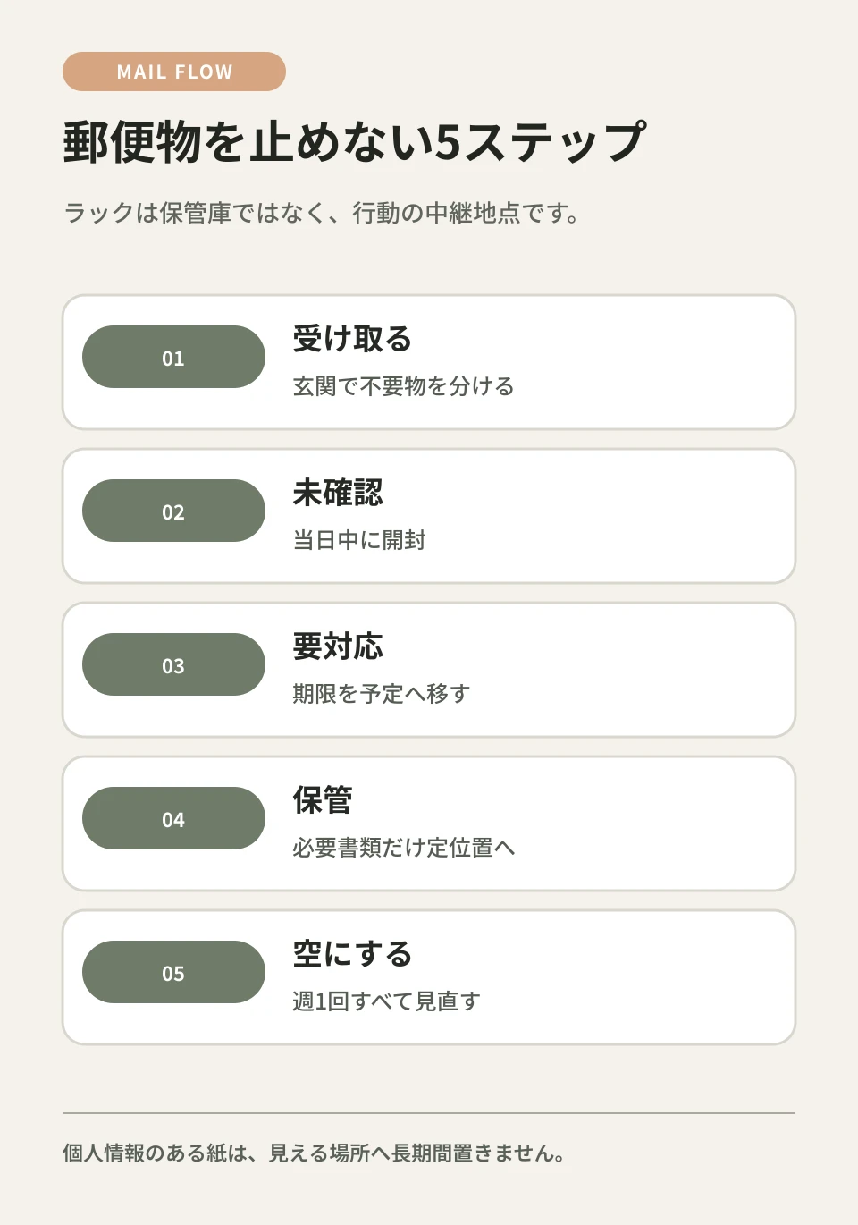 未確認から要対応へ動き、処理後はラックの外へ出します。