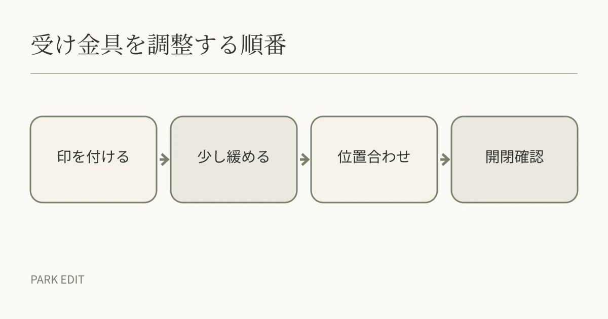 受け金具を調整する順番