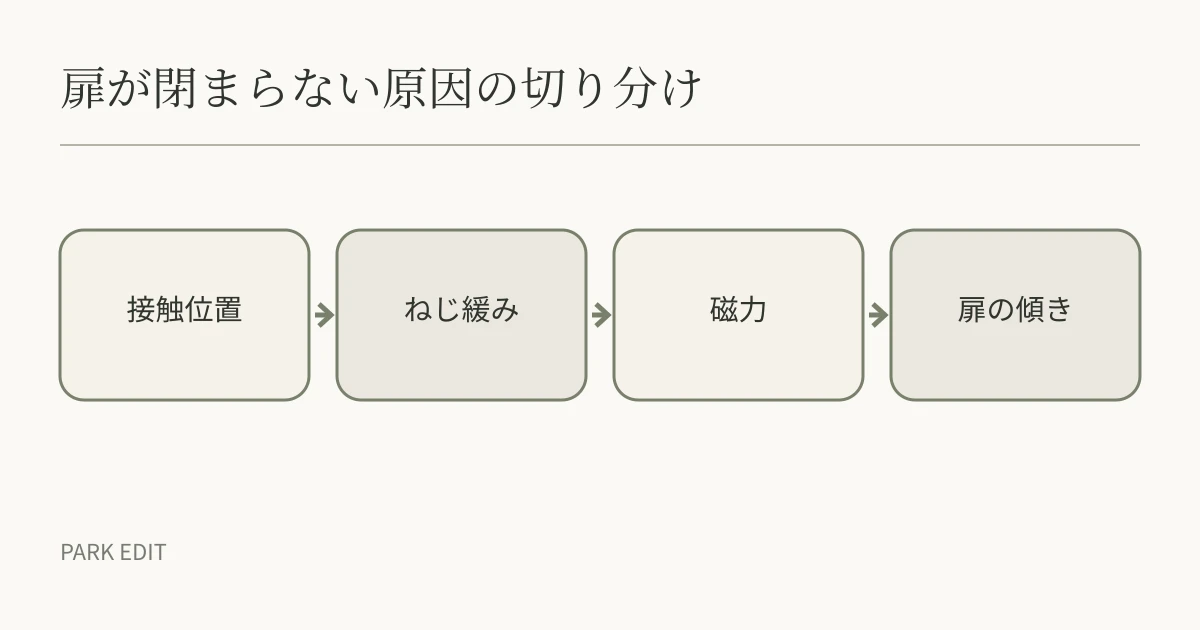 扉が閉まらない原因の切り分け