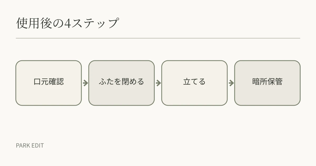 使用後の4ステップ