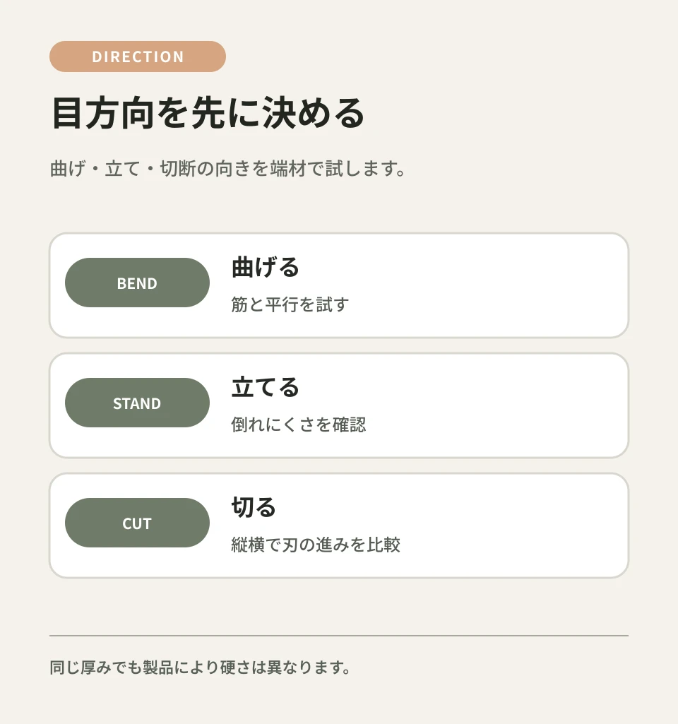 目方向は、曲げる方向と立てる方向を決めてから選びます。