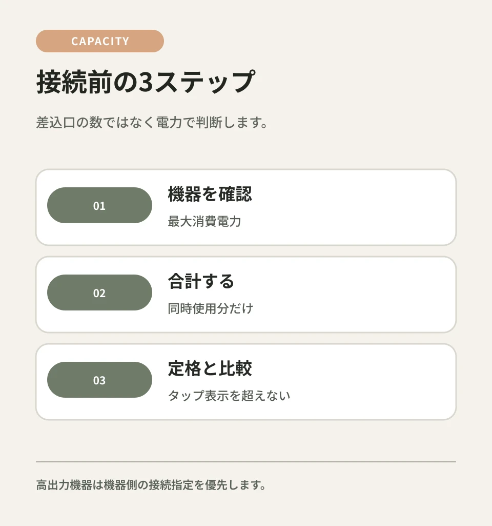 定格と接続機器の合計を、使用前に照合します。