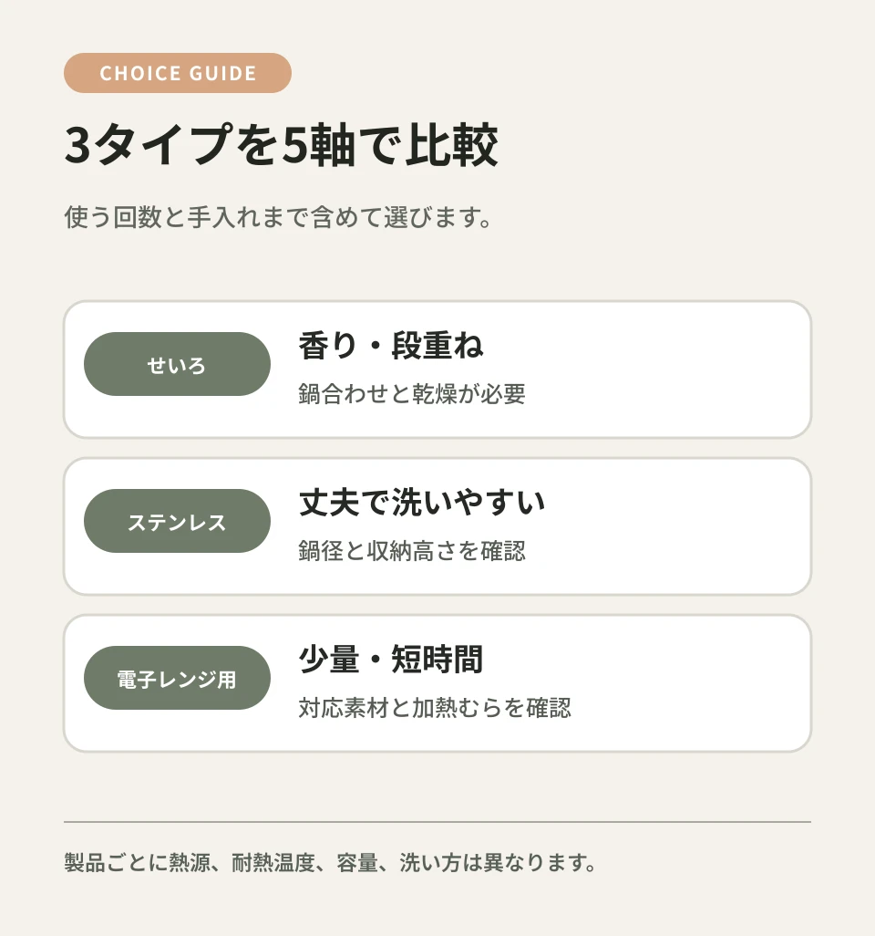 熱源、量、収納、手入れ、乾燥の5軸で比べます。