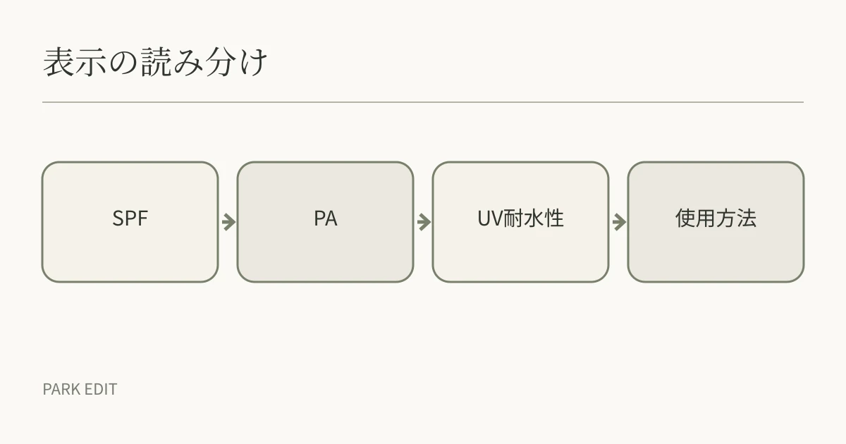 表示の読み分け