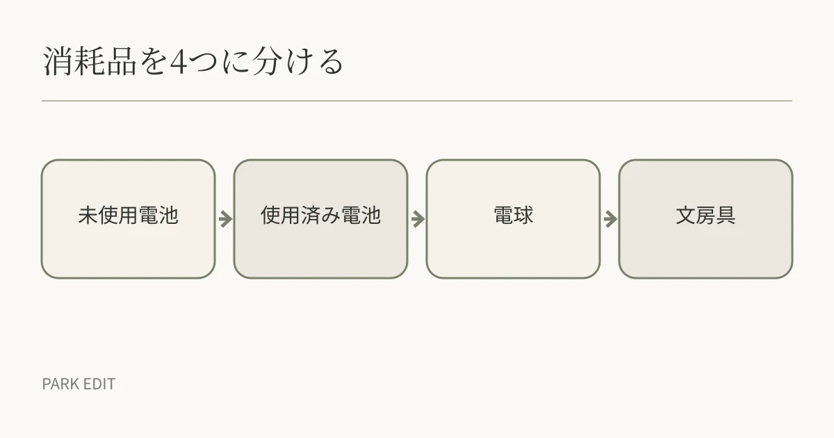 消耗品を4つに分ける