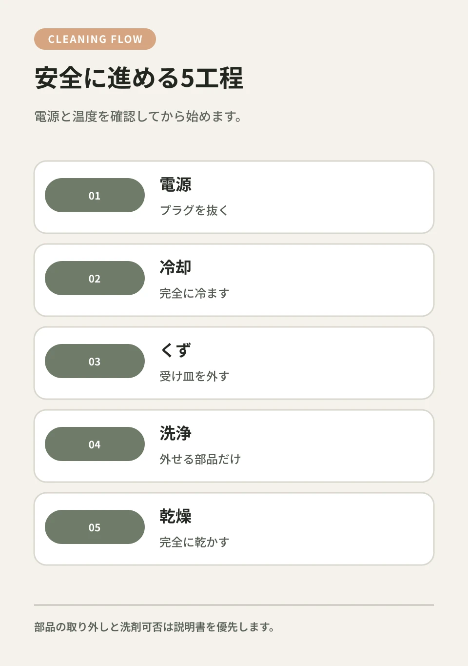 パンくずから始め、外せる部品、本体外側の順に進めます。