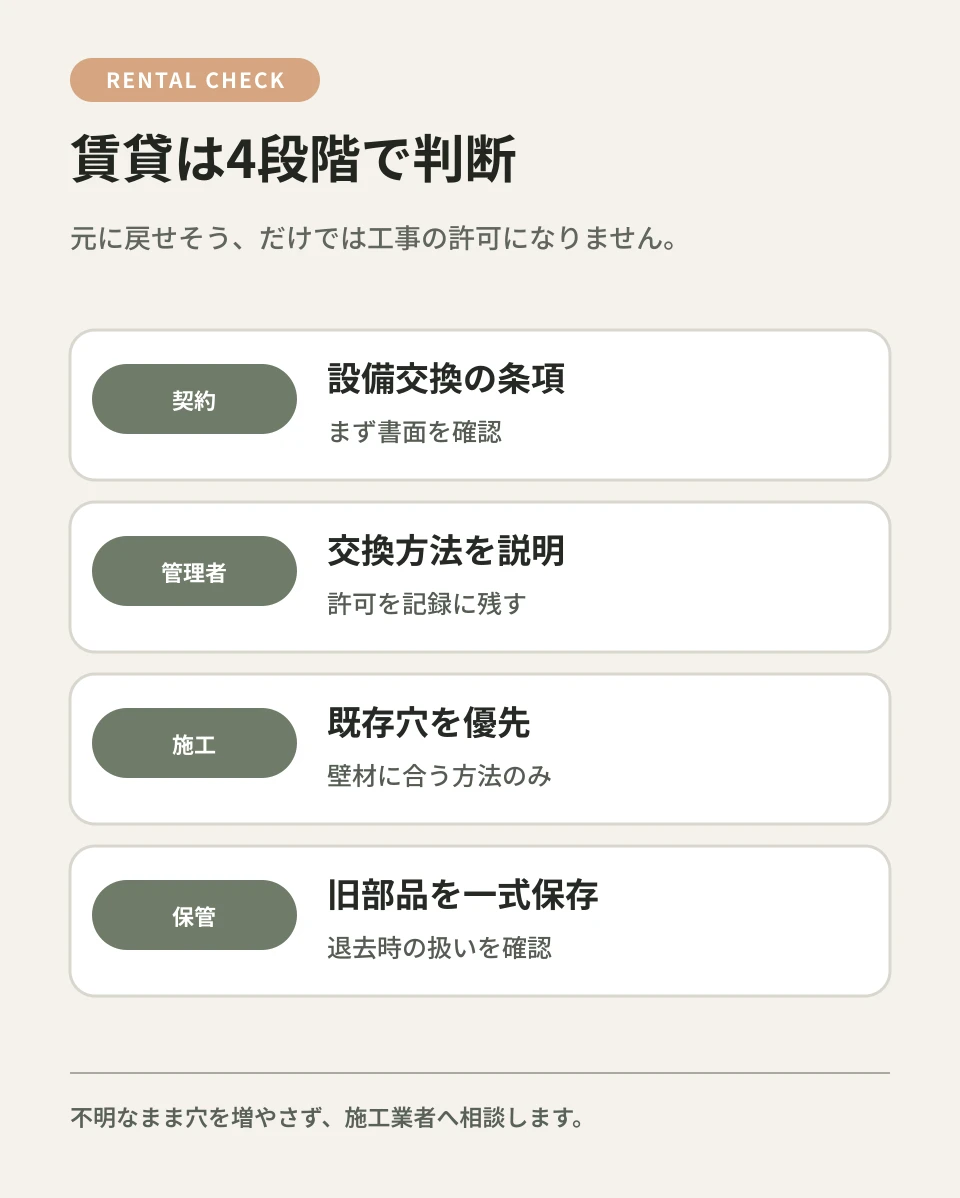 契約、許可、施工、保管の4段階を飛ばさないことがトラブル予防になります。